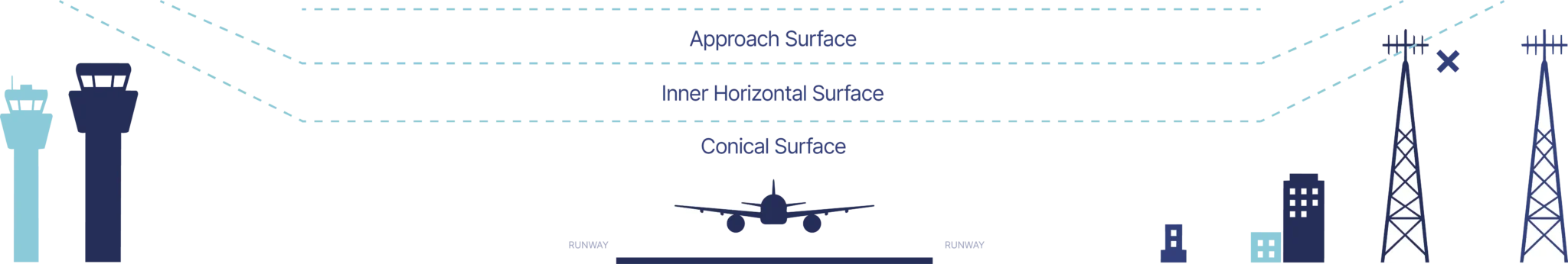 Aerodrome Obstacle Limitation Surfaces