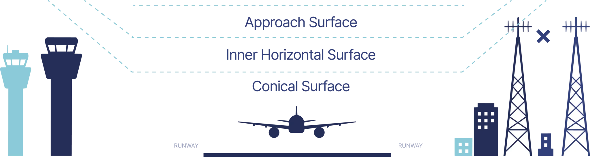 Aerodrome Obstacle Limitation Surfaces